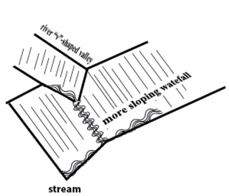 Diagram of a river v-shaped valley going into a more sloping waterfall stream.